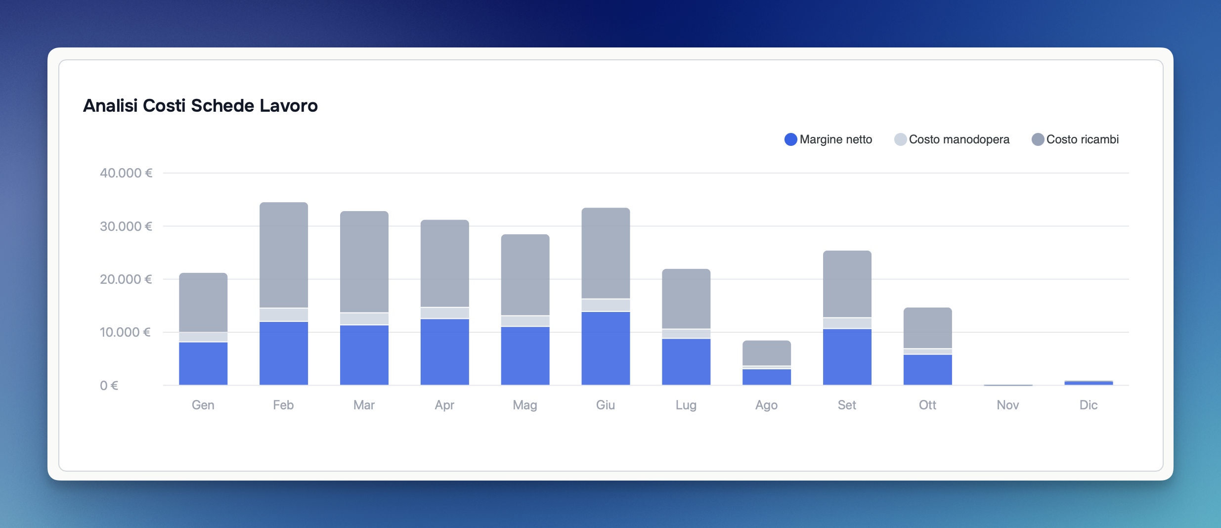 Margini e redditività
