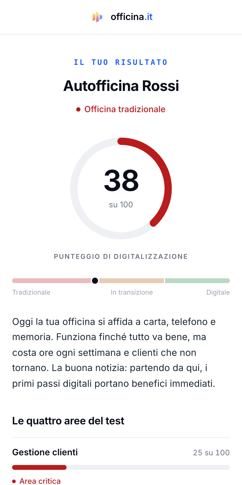 Esempio di report del test: punteggio di digitalizzazione 42 su 100, profilo officina in transizione